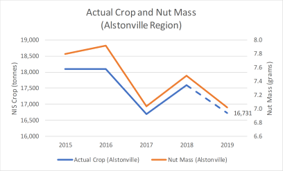 Yields v Mass Alstonville